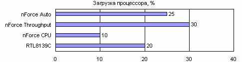 Практическое исследование мультимедийных и коммуникационных возможностей чипсета NVIDIA nForce, фото 4