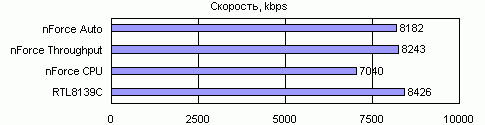 Практическое исследование мультимедийных и коммуникационных возможностей чипсета NVIDIA nForce, фото 3