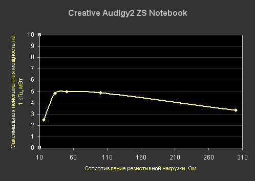 Creative Audigy2 ZS Notebook, фото 14