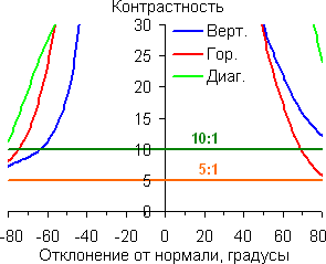 Контрастность