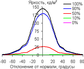 В горизонтальной плоскости