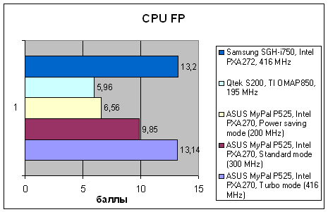 ASUS MyPal P525, фото 6