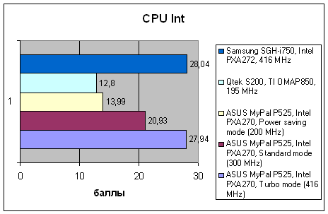 ASUS MyPal P525, фото 7