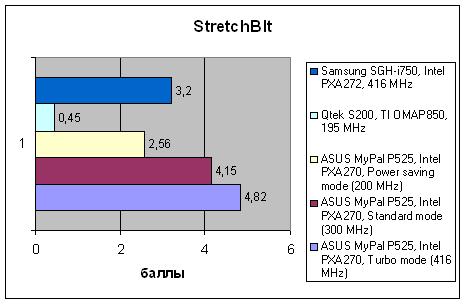 ASUS MyPal P525, фото 9