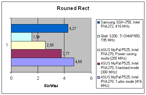 ASUS MyPal P525, фото 12