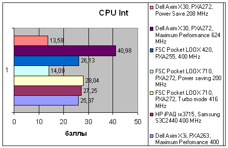 Dell Axim X30, фото 7