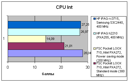 Fujitsu-Siemens Pocket LOOX 710, фото 5