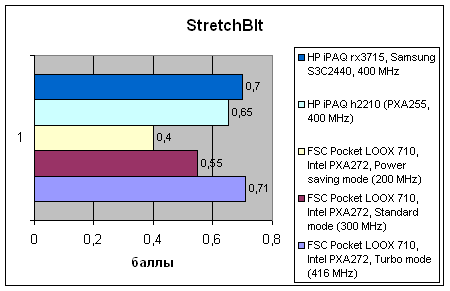Fujitsu-Siemens Pocket LOOX 710, фото 8