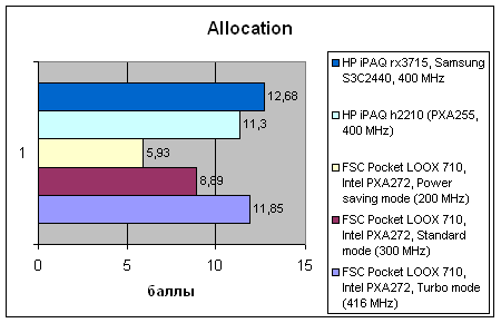 Fujitsu-Siemens Pocket LOOX 710, фото 12