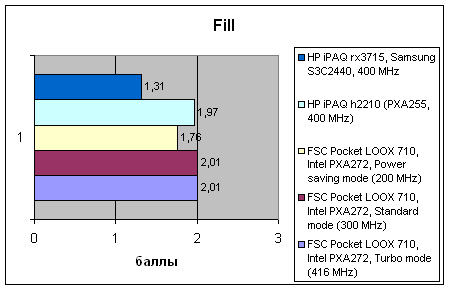 Fujitsu-Siemens Pocket LOOX 710, фото 13