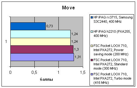 Fujitsu-Siemens Pocket LOOX 710, фото 14