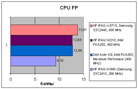 HP iPAQ rx3715, фото 26