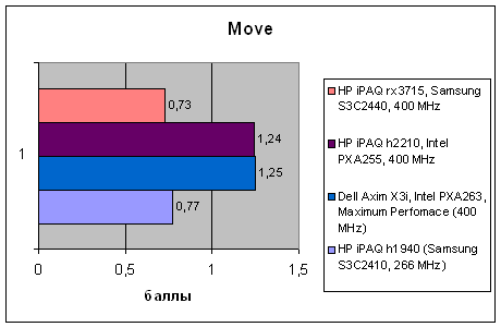 HP iPAQ rx3715, фото 34