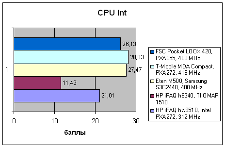 HP iPAQ hw6510, фото 11