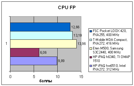 HP iPAQ hw6510, фото 12