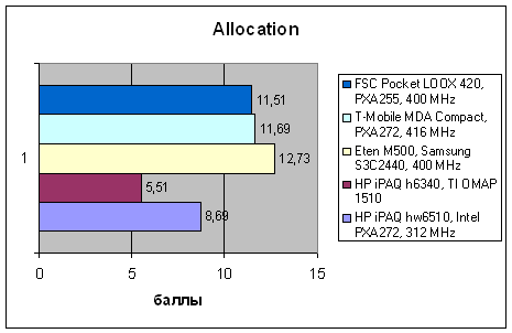 HP iPAQ hw6510, фото 18