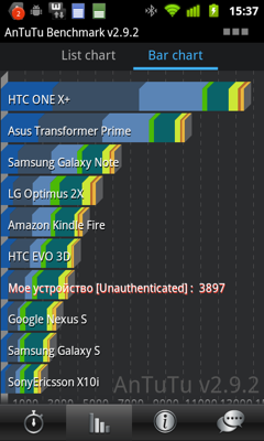 Обзор ZTE Blade+. Скриншоты. Результаты тестов в AnTuTu Benchmark 2.8