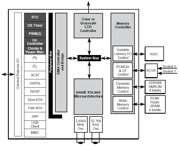 Intel PXA на RISC-ядре XScale, фото 2