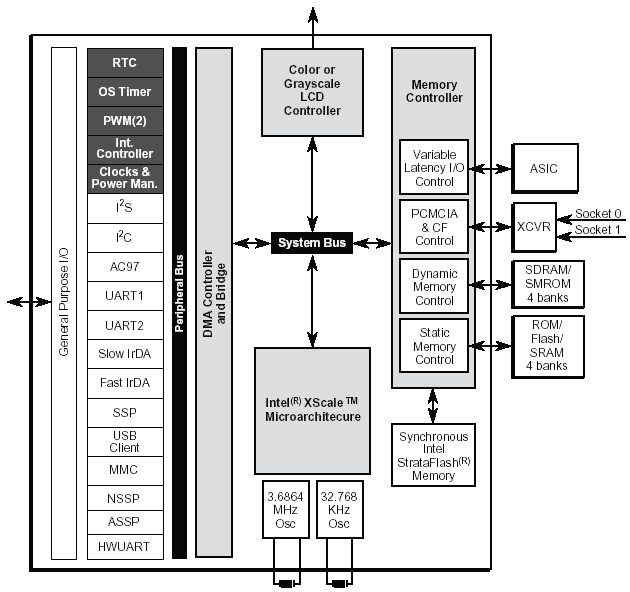 Intel PXA на RISC-ядре XScale, фото 4