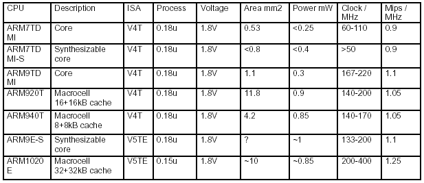 Intel PXA на RISC-ядре XScale, фото 1