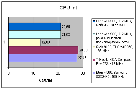 Lenovo et960, фото 6