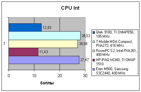 Qtek 9100, фото 7