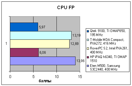 Qtek 9100, фото 8