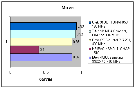 Qtek 9100, фото 16