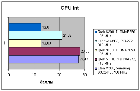 Qtek S200, фото 6