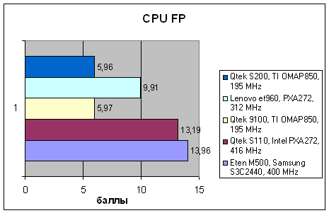 Qtek S200, фото 7