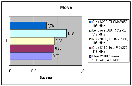 Qtek S200, фото 15