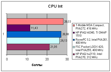 T-Mobile MDA Compact, фото 26