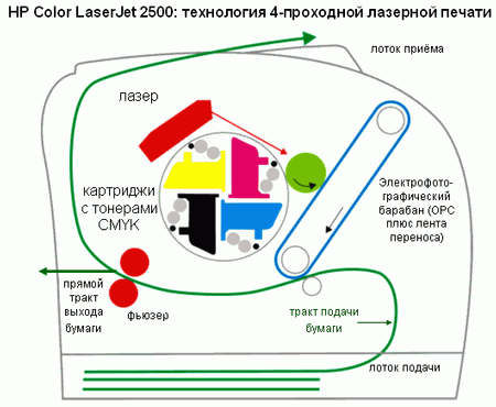 Цветной лазерный принтер HP Color LaserJet 2500, фото 2