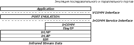 Инфракрасный протокол связи — IrDA, фото 6