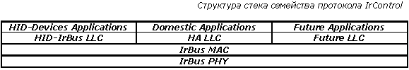 Инфракрасный протокол связи — IrDA, фото 8