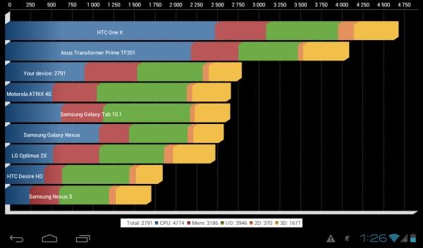 Результаты планшета 3Q Q-Pad MT0729B в Quadrant Benchmark