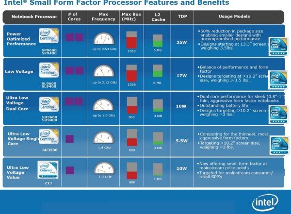 Процессоры Intel линейки CULV и презентация новых ноутбуков ASUS, фото 7