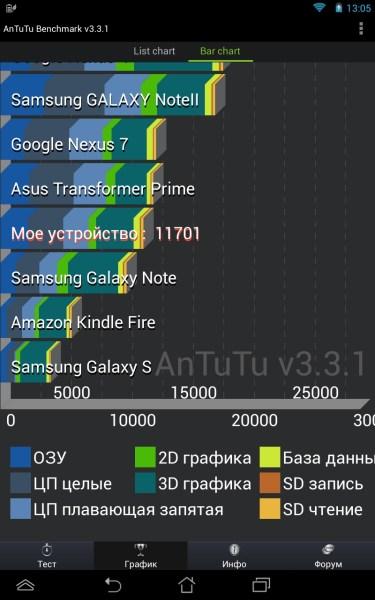 Результаты планшета ASUS Memo Pad HD 7 в Antutu Benchmark 3.3