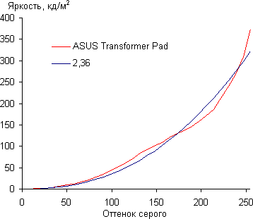 Обзор планшета Asus Transformer Pad Infinity. Тестирование дисплея