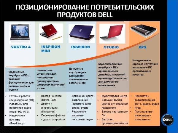 Обновления модельных линеек Dell, фото 2