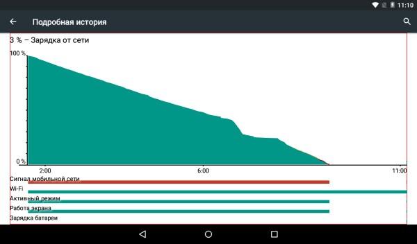 Расход заряда планшета Digma Plane 7.4 4G