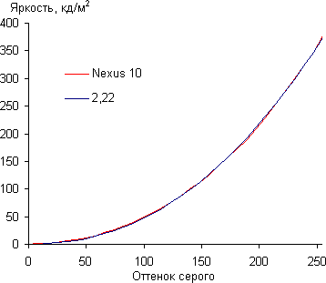Результаты тестирования экрана Google Nexus 10