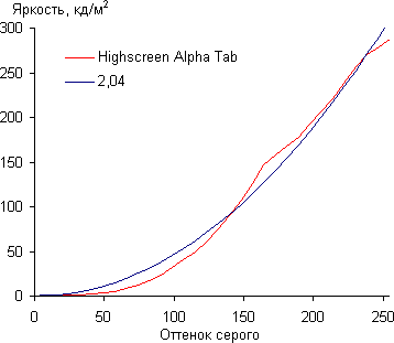 Обзор планшета Highscreen Alpha Tab. Тестирование дисплея