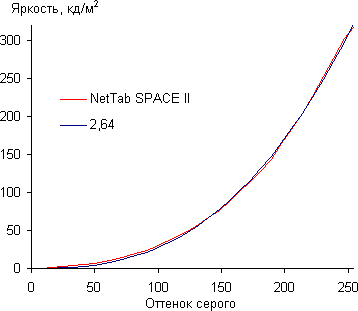 Результаты тестирования экрана iconBIT NetTAB Space II