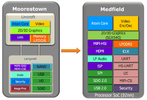 Платформа Medfield компании Intel:, фото 4
