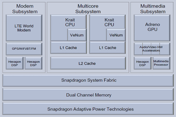 Snapdragon S4:, фото 2