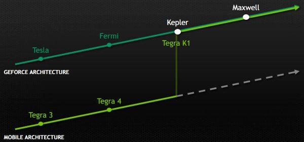 NVIDIA Tegra K1:, фото 3