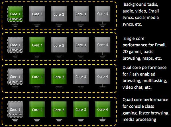 NVIDIA Kal-El (Tegra 3):, фото 6