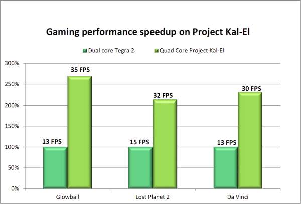 NVIDIA Kal-El (Tegra 3):, фото 15