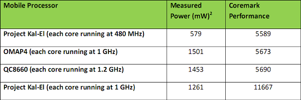 NVIDIA Kal-El (Tegra 3):, фото 8